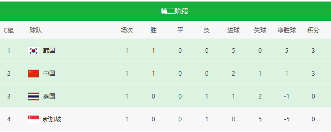 关于沙尔克凭借一球取胜,进一步领跑积分榜的信息 关于沙尔克凭借一球取胜,进一步领跑积分榜的信息