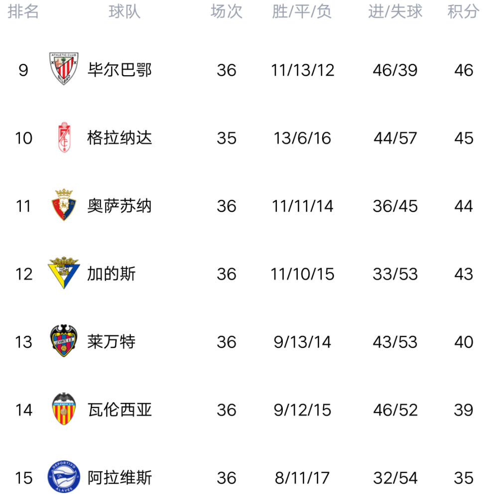 塞维利亚取得重要胜利,积分榜进一步攀升 塞维利亚取得重要胜利,积分榜进一步攀升