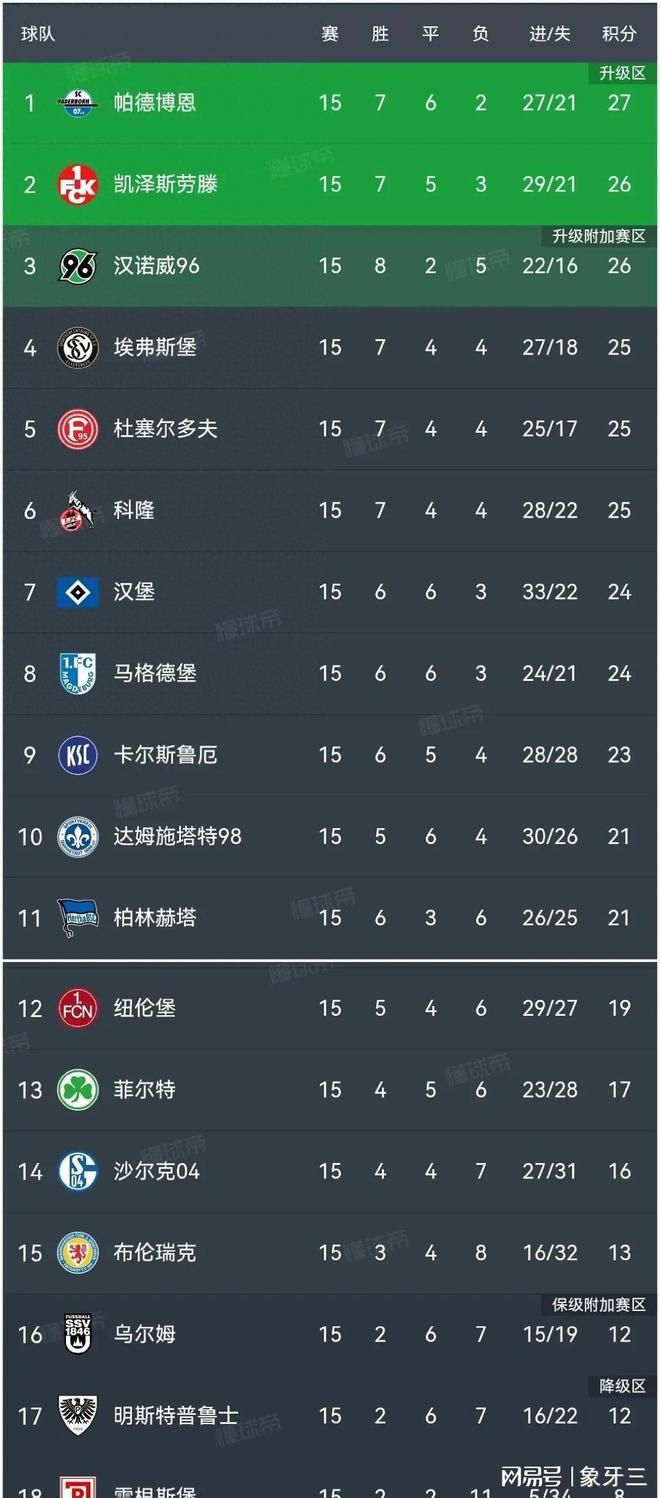 凯泽斯劳滕连扳两回,终结沙尔克04不败纪录 凯泽斯劳滕连扳两回,终结沙尔克04不败纪录