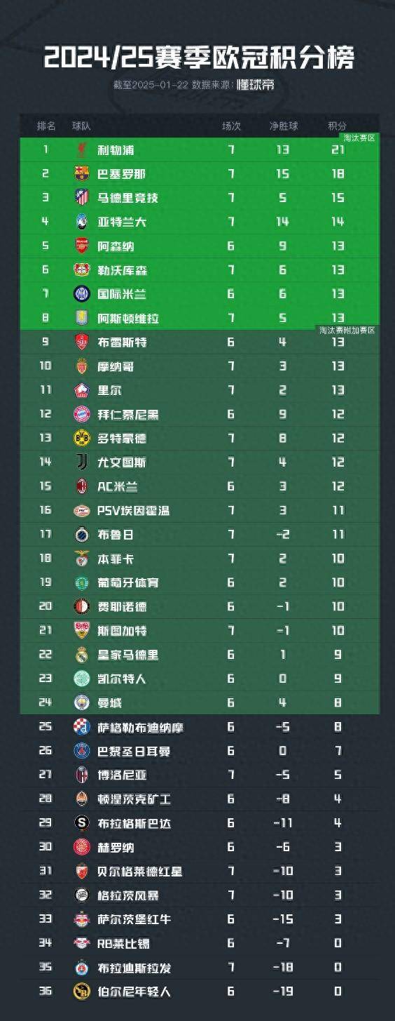 马德里竞技主场大捷,领跑积分榜稳如磐石的简单介绍 马德里竞技主场大捷,领跑积分榜稳如磐石的简单介绍