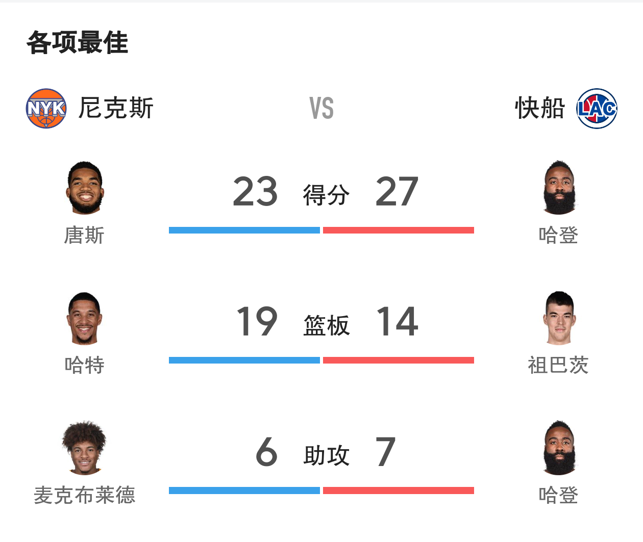 -火箭擒小牛，哈登连续20+得分